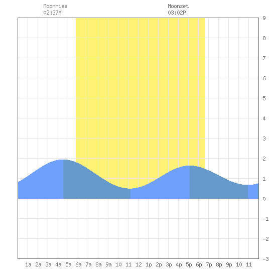 Saipan tide chart for Wednesday, May 13, 2026