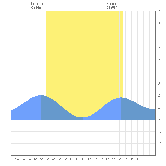 Saipan tide chart for Thursday, May 14, 2026