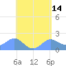Saipan tide chart for Thursday, May 14, 2026