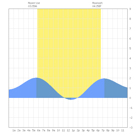 Saipan tide chart for Friday, May 15, 2026