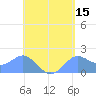 Saipan tide chart for Friday, May 15, 2026