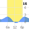 Saipan tide chart for Saturday, May 16, 2026