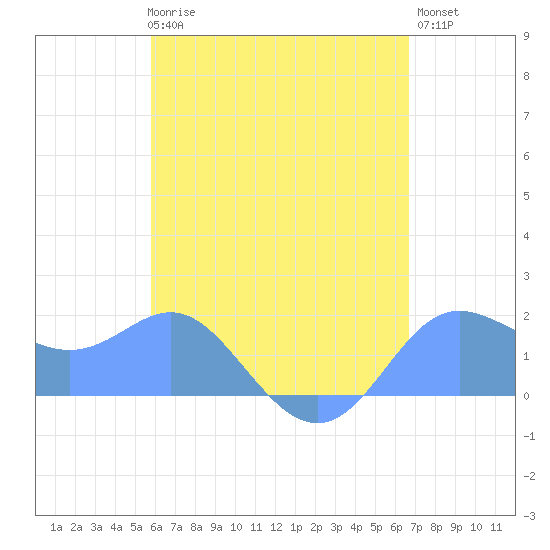 Saipan tide chart for Sunday, May 17, 2026