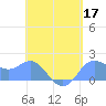 Saipan tide chart for Sunday, May 17, 2026