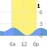 Saipan tide chart for Friday, May 1, 2026