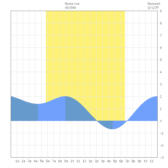 Saipan tide chart for Wednesday, May 20, 2026