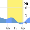 Saipan tide chart for Wednesday, May 20, 2026