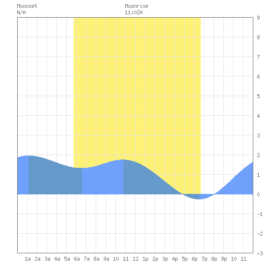Saipan tide chart for Friday, May 22, 2026