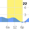 Saipan tide chart for Friday, May 22, 2026