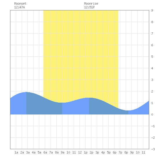 Saipan tide chart for Sunday, May 24, 2026