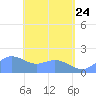 Saipan tide chart for Sunday, May 24, 2026