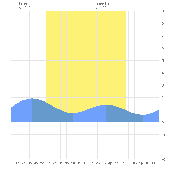 Saipan tide chart for Monday, May 25, 2026
