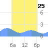 Saipan tide chart for Monday, May 25, 2026