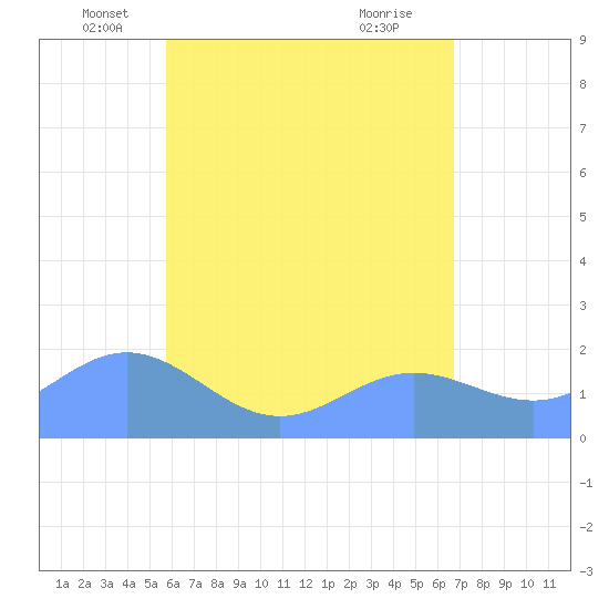 Saipan tide chart for Tuesday, May 26, 2026