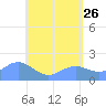 Saipan tide chart for Tuesday, May 26, 2026