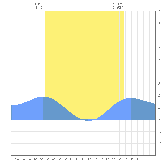 Saipan tide chart for Friday, May 29, 2026