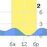 Saipan tide chart for Saturday, May 2, 2026