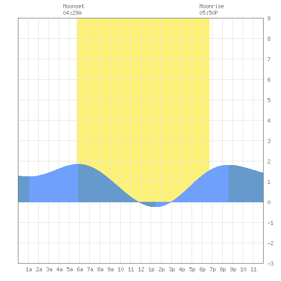 Saipan tide chart for Saturday, May 30, 2026