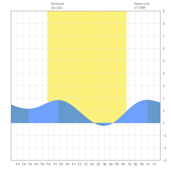 Saipan tide chart for Sunday, May 3, 2026