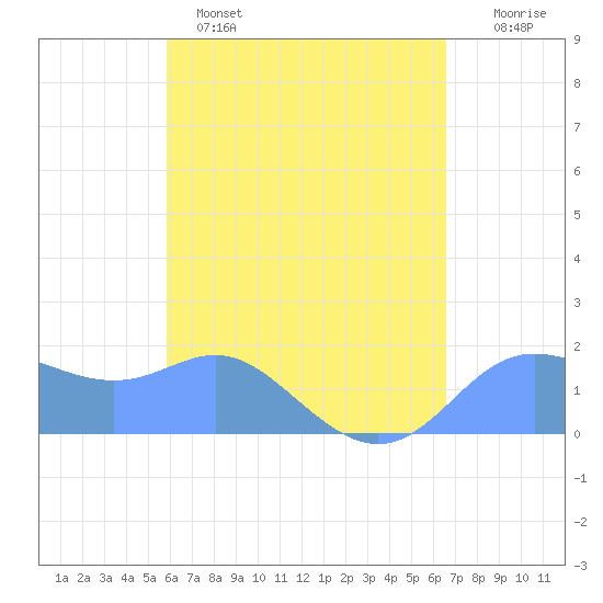 Saipan tide chart for Monday, May 4, 2026