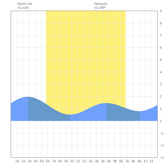 Saipan tide chart for Wednesday, June 10, 2026