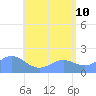 Saipan tide chart for Wednesday, June 10, 2026
