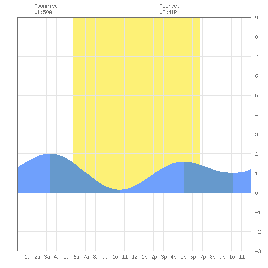 Saipan tide chart for Thursday, June 11, 2026