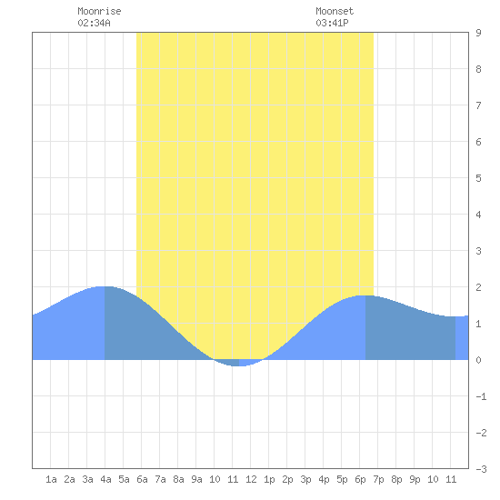 Saipan tide chart for Friday, June 12, 2026