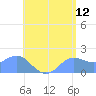 Saipan tide chart for Friday, June 12, 2026