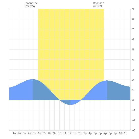 Saipan tide chart for Saturday, June 13, 2026