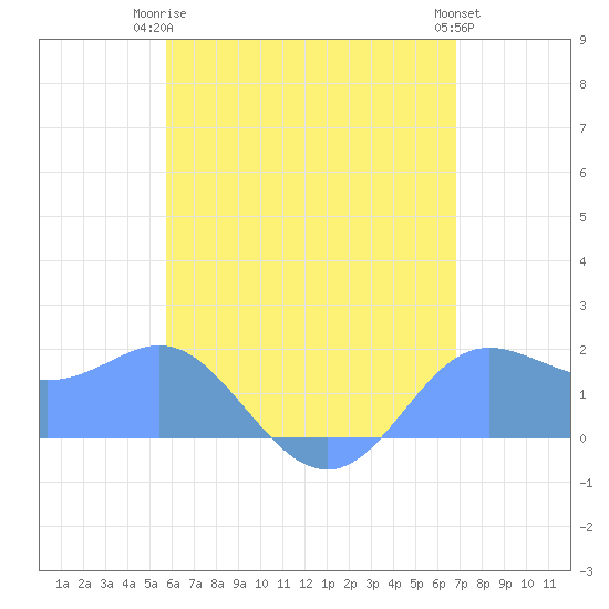Saipan tide chart for Sunday, June 14, 2026