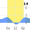 Saipan tide chart for Sunday, June 14, 2026