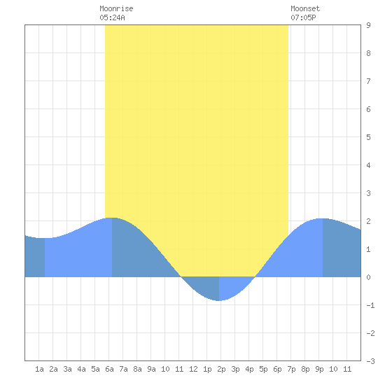 Saipan tide chart for Monday, June 15, 2026