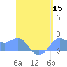 Saipan tide chart for Monday, June 15, 2026