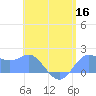 Saipan tide chart for Tuesday, June 16, 2026