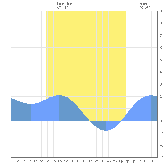 Saipan tide chart for Wednesday, June 17, 2026