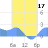 Saipan tide chart for Wednesday, June 17, 2026