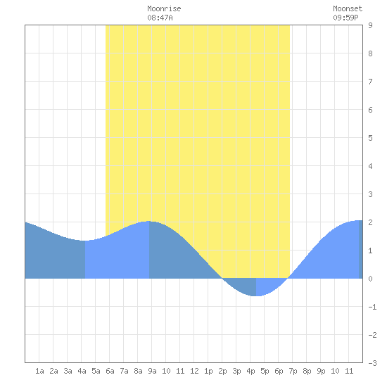 Saipan tide chart for Thursday, June 18, 2026
