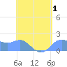 Saipan tide chart for Monday, June 1, 2026