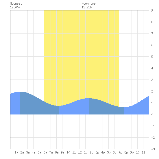 Saipan tide chart for Monday, June 22, 2026