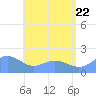 Saipan tide chart for Monday, June 22, 2026