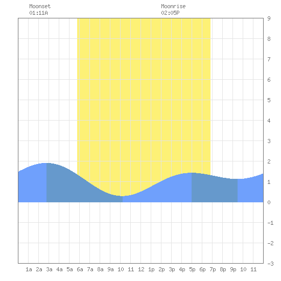 Saipan tide chart for Wednesday, June 24, 2026