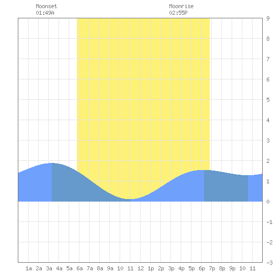 Saipan tide chart for Thursday, June 25, 2026