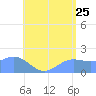 Saipan tide chart for Thursday, June 25, 2026