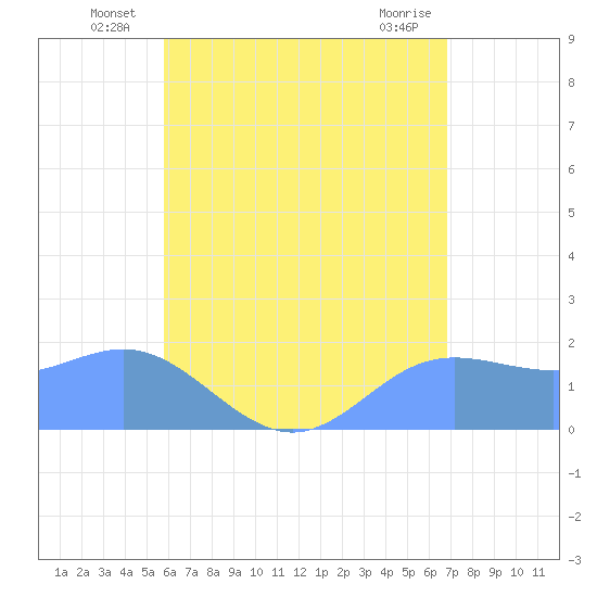 Saipan tide chart for Friday, June 26, 2026