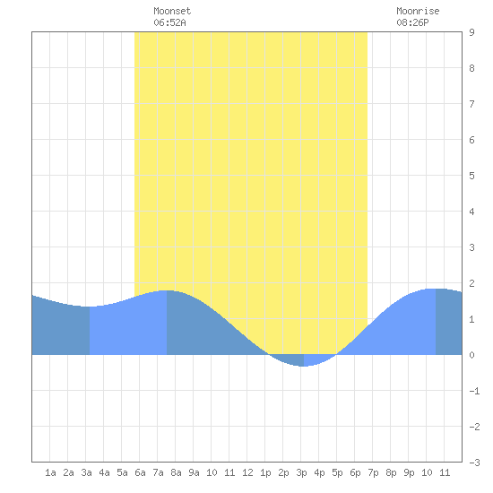 Saipan tide chart for Tuesday, June 2, 2026