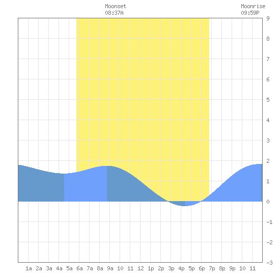 Saipan tide chart for Thursday, June 4, 2026