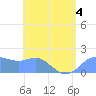 Saipan tide chart for Thursday, June 4, 2026