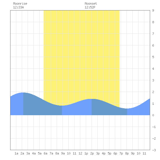 Saipan tide chart for Tuesday, June 9, 2026
