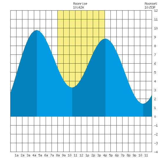 Sakie Bay tide chart for Monday, January 18, 2021